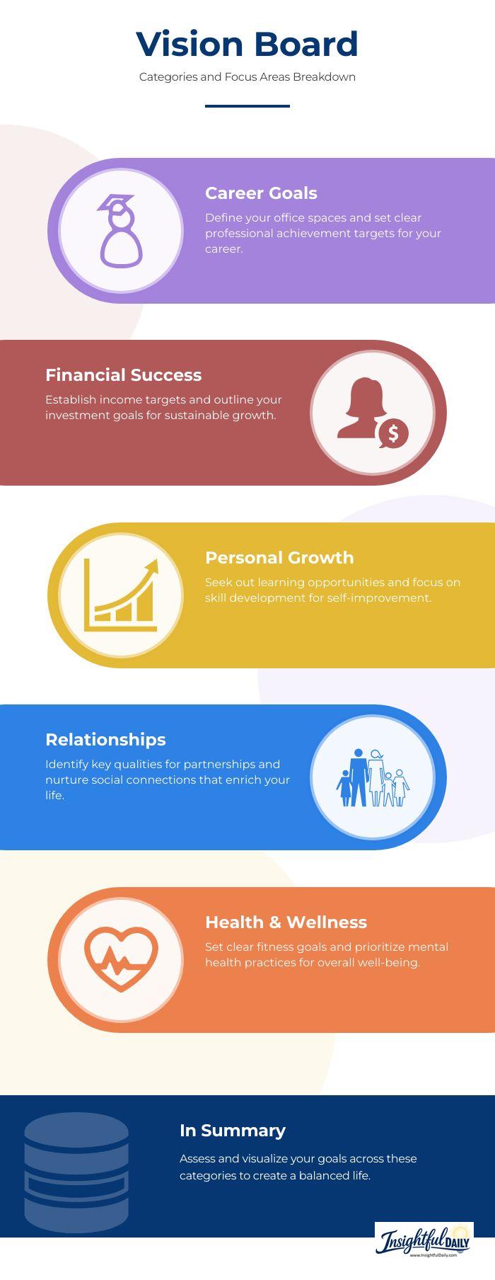 Infographic showing six main categories for effective vision board creation