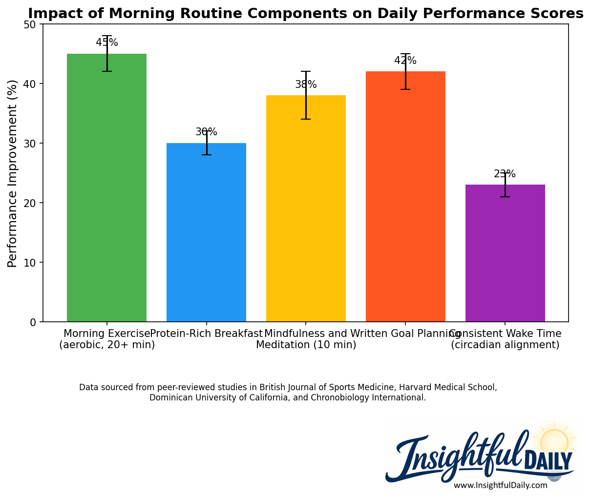 Bar chart comparing the performance improvement percentages of five morning routine components, illustrating the measurable morning routine benefits of exercise, nutrition, meditation, planning, and consistent wake time