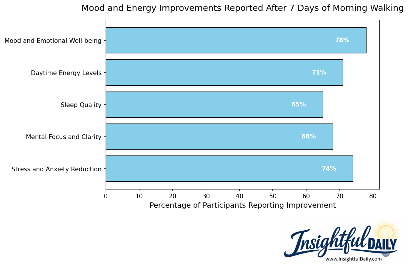 Bar chart showing percentage of people reporting mood, energy, sleep, focus, and stress improvements after 7 days of morning walking