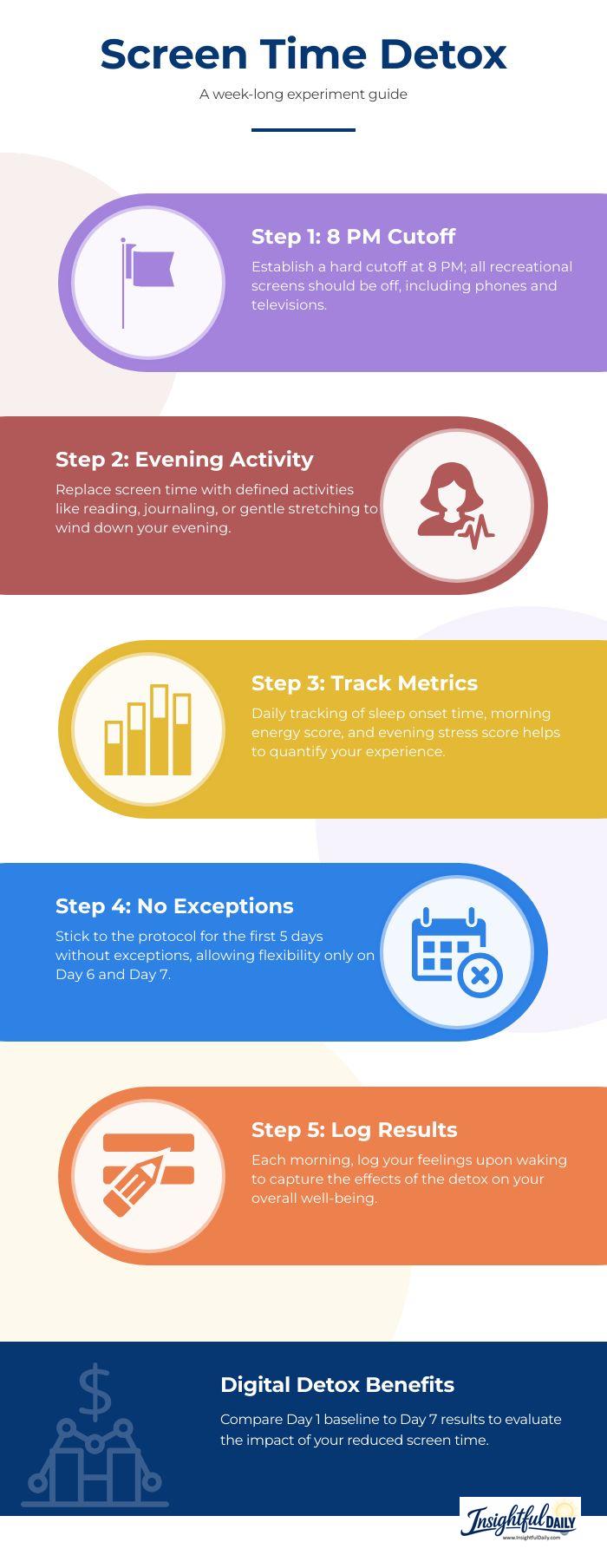 Five-step infographic showing the complete protocol for a 7-day reduce screen time after work experiment with daily tracking metrics